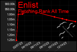 Total Graph of Enlist