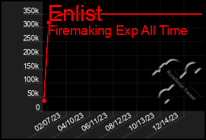 Total Graph of Enlist