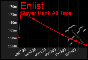 Total Graph of Enlist