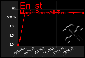 Total Graph of Enlist