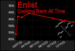 Total Graph of Enlist