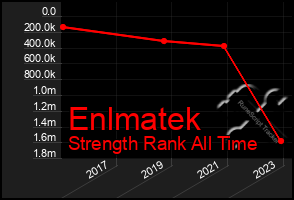 Total Graph of Enlmatek