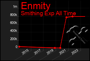 Total Graph of Enmity