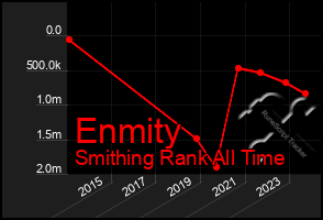 Total Graph of Enmity