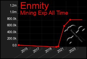 Total Graph of Enmity