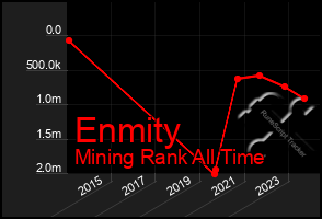 Total Graph of Enmity