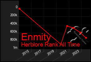 Total Graph of Enmity