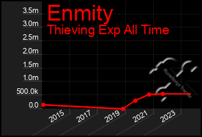 Total Graph of Enmity