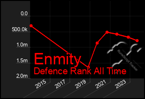 Total Graph of Enmity