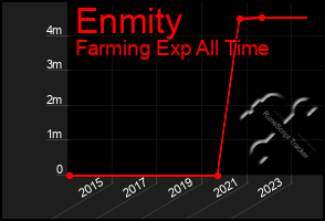 Total Graph of Enmity