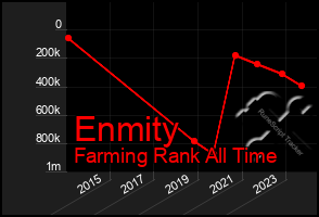 Total Graph of Enmity