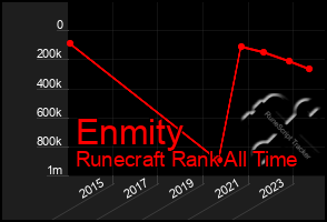 Total Graph of Enmity