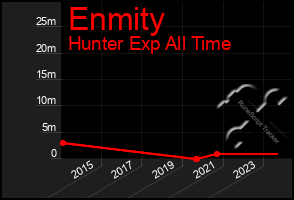 Total Graph of Enmity