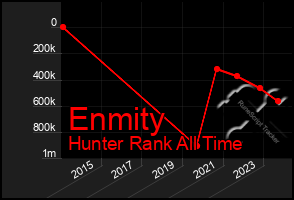 Total Graph of Enmity