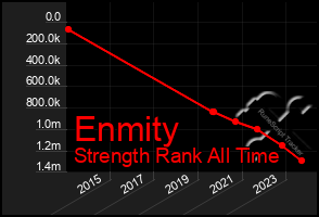 Total Graph of Enmity