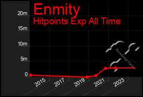 Total Graph of Enmity