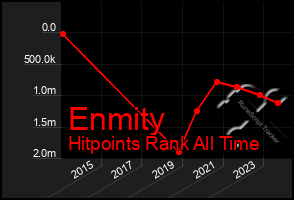 Total Graph of Enmity