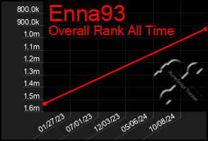 Total Graph of Enna93