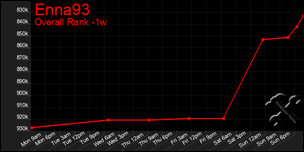 Last 7 Days Graph of Enna93