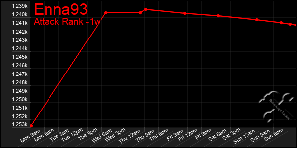 Last 7 Days Graph of Enna93