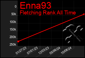 Total Graph of Enna93