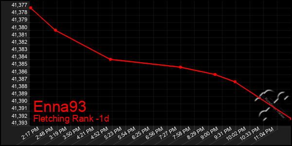 Last 24 Hours Graph of Enna93