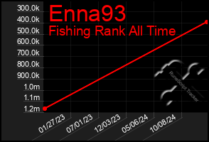 Total Graph of Enna93