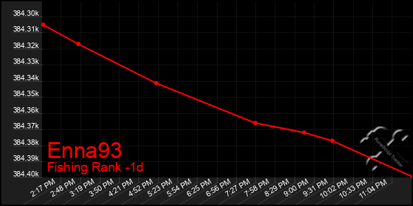 Last 24 Hours Graph of Enna93