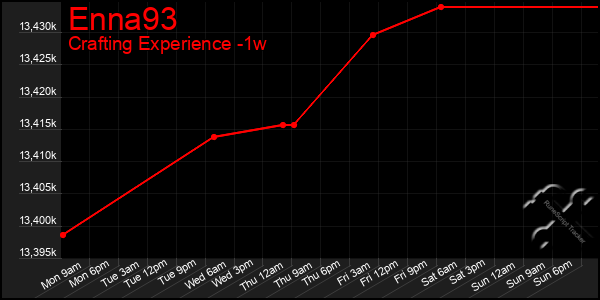 Last 7 Days Graph of Enna93