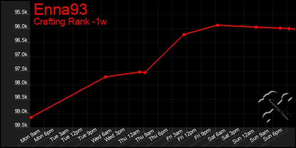 Last 7 Days Graph of Enna93