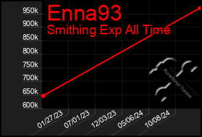 Total Graph of Enna93