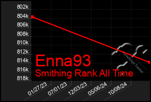 Total Graph of Enna93