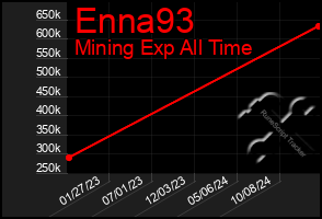 Total Graph of Enna93