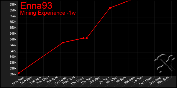 Last 7 Days Graph of Enna93