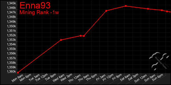 Last 7 Days Graph of Enna93