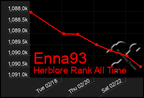 Total Graph of Enna93