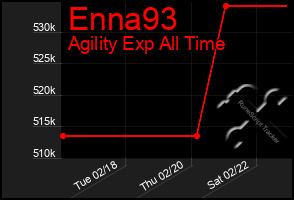 Total Graph of Enna93