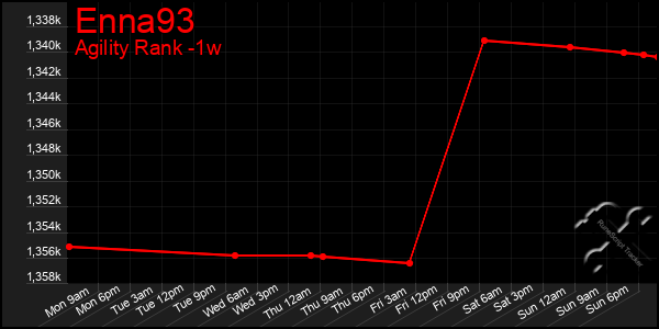 Last 7 Days Graph of Enna93