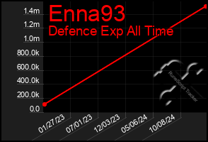 Total Graph of Enna93