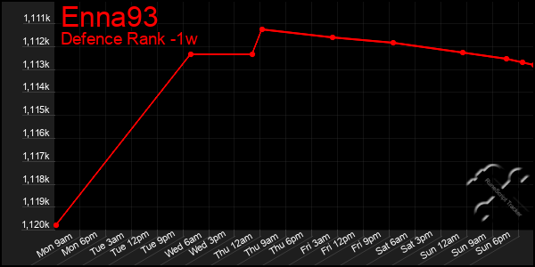 Last 7 Days Graph of Enna93