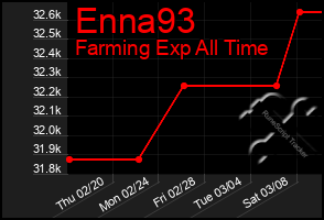 Total Graph of Enna93