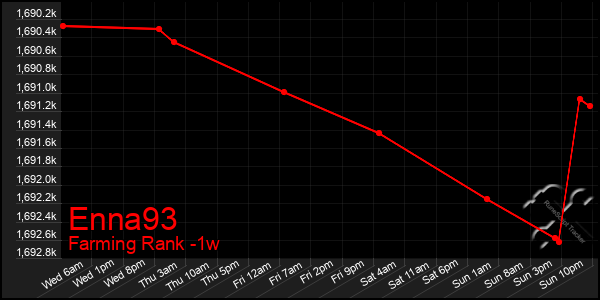 Last 7 Days Graph of Enna93