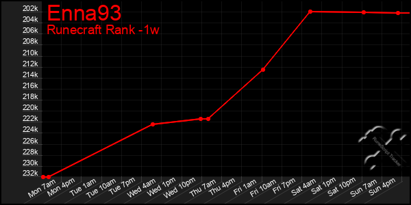 Last 7 Days Graph of Enna93