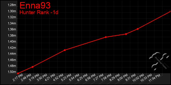 Last 24 Hours Graph of Enna93