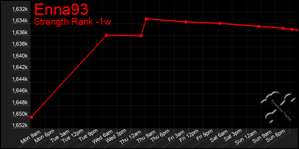 Last 7 Days Graph of Enna93