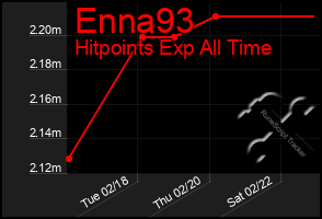 Total Graph of Enna93