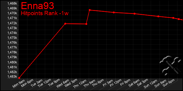 Last 7 Days Graph of Enna93