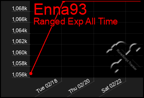 Total Graph of Enna93