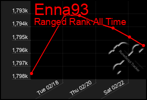 Total Graph of Enna93