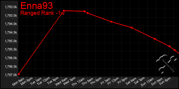 Last 7 Days Graph of Enna93